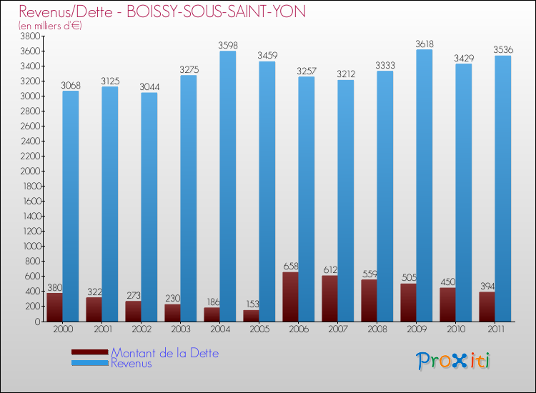 Evolution comparée de la dette et des revenus pour la commune de BOISSY-SOUS-SAINT-YON de 2000 à 2011 Comparaison de la dette et des revenus pour BOISSY-SOUS-SAINT-YON de 2000 à 2011