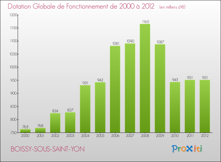 Evolution du montant de la Dotation Globale de Fonctionnement pour la commune de BOISSY-SOUS-SAINT-YON de 2000 à 2012 Evolution du montant de la Dotation Globale de Fonctionnement pour BOISSY-SOUS-SAINT-YON de 2000 à 2012