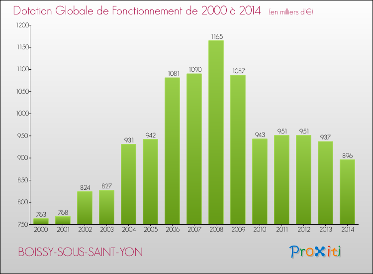 Evolution du montant de la Dotation Globale de Fonctionnement pour la commune de BOISSY-SOUS-SAINT-YON de 2000 à 2014 Evolution du montant de la Dotation Globale de Fonctionnement pour BOISSY-SOUS-SAINT-YON de 2000 à 2014