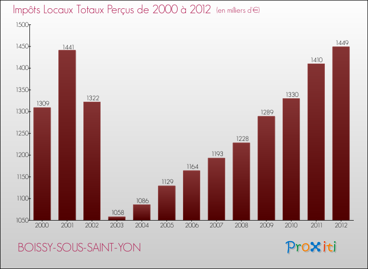 Evolution des Impôts Locaux pour la commune de BOISSY-SOUS-SAINT-YON de 2000 à 2012 Evolution des Impôts Locaux pour BOISSY-SOUS-SAINT-YON de 2000 à 2012