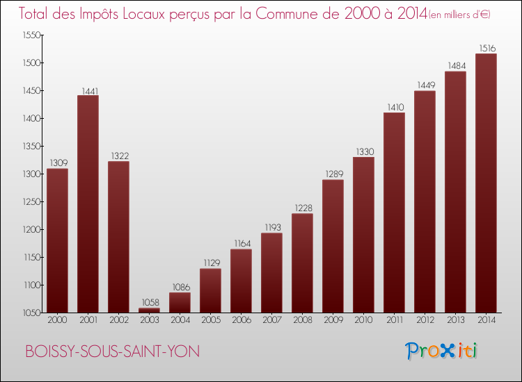 Evolution des Impôts Locaux pour la commune de BOISSY-SOUS-SAINT-YON de 2000 à 2014 Evolution des Impôts Locaux pour BOISSY-SOUS-SAINT-YON de 2000 à 2014