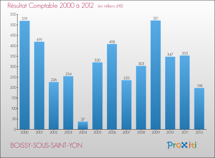 Evolution du résultat comptable pour la commune de BOISSY-SOUS-SAINT-YON de 2000 à 2012 Evolution du résultat comptable pour BOISSY-SOUS-SAINT-YON de 2000 à 2012