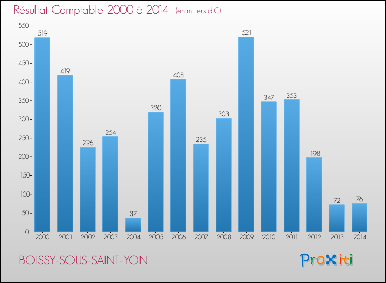 Evolution du résultat comptable pour la commune de BOISSY-SOUS-SAINT-YON de 2000 à 2014 Evolution du résultat comptable pour BOISSY-SOUS-SAINT-YON de 2000 à 2014