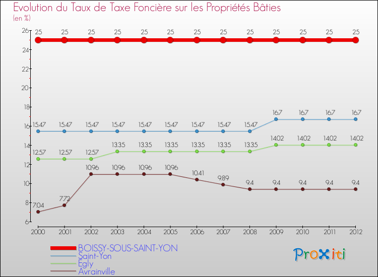 Evolution du taux de la taxe foncière sur le bati pour BOISSY-SOUS-SAINT-YON et les communes proches de 2000 à 2012 Comparaison des taux de taxe foncière sur le bati pour BOISSY-SOUS-SAINT-YON et les communes voisines de 2000 à 2012
