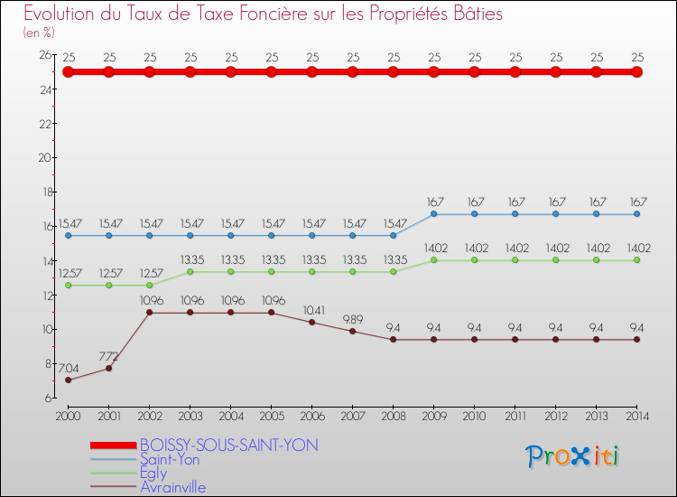 Evolution du taux de la taxe foncière sur le bati pour BOISSY-SOUS-SAINT-YON et les communes proches de 2000 à 2014 Comparaison des taux de taxe foncière sur le bati pour BOISSY-SOUS-SAINT-YON et les communes voisines de 2000 à 2014