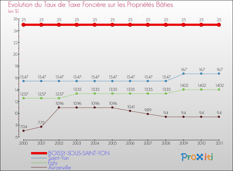 Evolution du taux de la taxe foncière sur le bati pour BOISSY-SOUS-SAINT-YON et les communes proches Comparaison des taux de taxe foncière sur le bati pour BOISSY-SOUS-SAINT-YON et les communes voisines