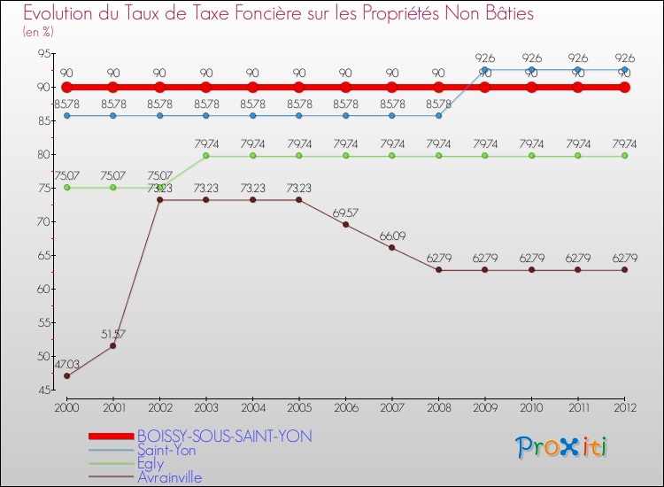 Evolution du taux de la taxe foncière sur les immeubles et terrains non batis pour BOISSY-SOUS-SAINT-YON et les communes proches de 2000 à 2012 Comparaison des taux de la taxe foncière sur les immeubles et terrains non batis pour BOISSY-SOUS-SAINT-YON et les communes voisines de 2000 à 2012