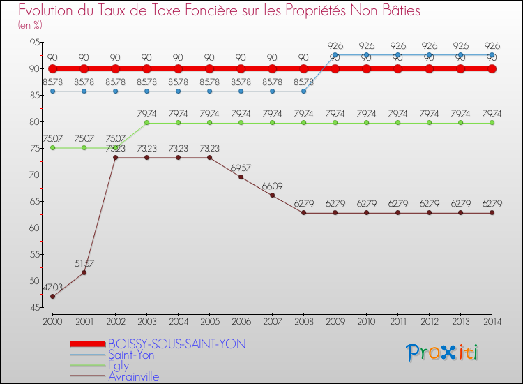 Evolution du taux de la taxe foncière sur les immeubles et terrains non batis pour BOISSY-SOUS-SAINT-YON et les communes proches de 2000 à 2014 Comparaison des taux de la taxe foncière sur les immeubles et terrains non batis pour BOISSY-SOUS-SAINT-YON et les communes voisines de 2000 à 2014