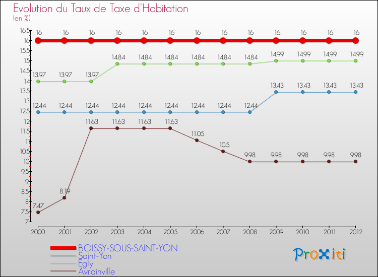 Evolution du taux de la taxe d'habitation pour BOISSY-SOUS-SAINT-YON et les communes proches Comparaison des taux de la taxe d'habitation pour BOISSY-SOUS-SAINT-YON et les communes voisines