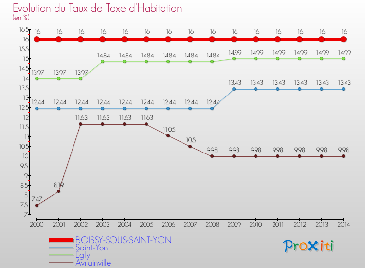 Evolution du taux de la taxe d'habitation pour BOISSY-SOUS-SAINT-YON et les communes proches de 2000 à 2014 Comparaison des taux de la taxe d'habitation pour BOISSY-SOUS-SAINT-YON et les communes voisines de 2000 à 2014