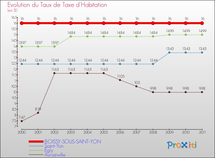 Evolution du taux de la taxe d'habitation pour BOISSY-SOUS-SAINT-YON et les communes proches Comparaison des taux de la taxe d'habitation pour BOISSY-SOUS-SAINT-YON et les communes voisines