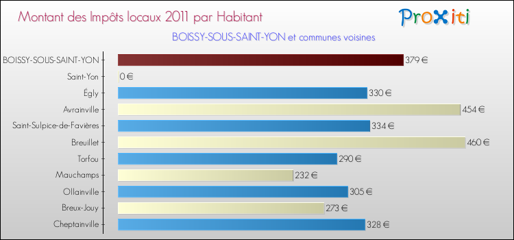 Montant des impôts locaux par Habitant pour BOISSY-SOUS-SAINT-YON et les communes proches Comparaison des impôts locaux par habitant pour BOISSY-SOUS-SAINT-YON et les communes voisines