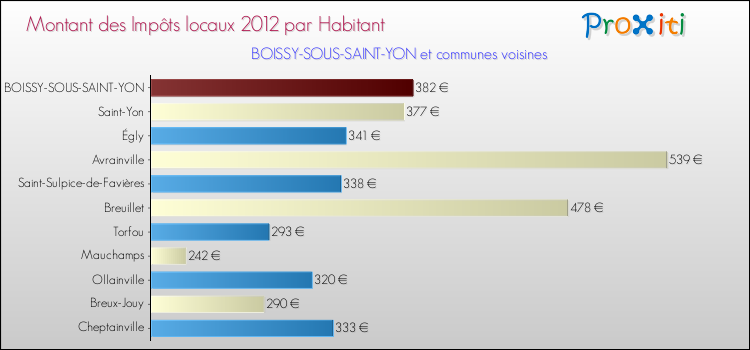 Montant des impôts locaux par Habitant pour BOISSY-SOUS-SAINT-YON et les communes proches Comparaison des impôts locaux par habitant pour BOISSY-SOUS-SAINT-YON et les communes voisines