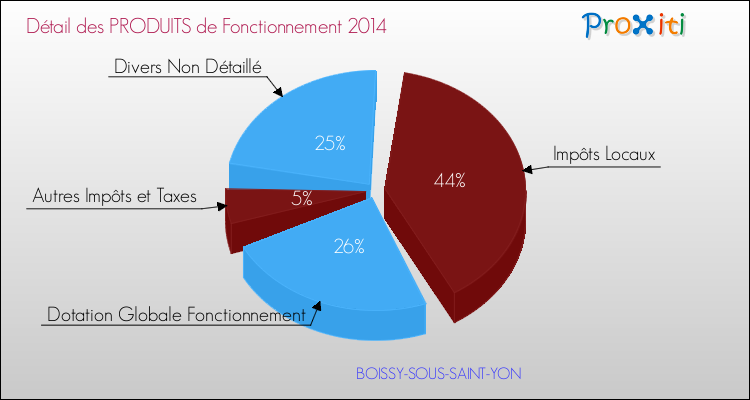 Décomposition du Budget de Fonctionnement 2014 de la commune de BOISSY-SOUS-SAINT-YON Budget de Fonctionnement 2014 pour la commune de BOISSY-SOUS-SAINT-YON