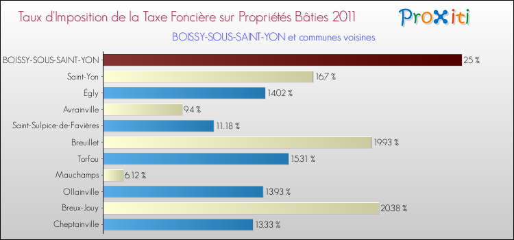 Taux d'imposition de la taxe foncière sur le bati 2011 pour BOISSY-SOUS-SAINT-YON et les communes proches Comparaison des taux d'imposition de la taxe foncière sur le bati 2011 pour BOISSY-SOUS-SAINT-YON et les communes voisines
