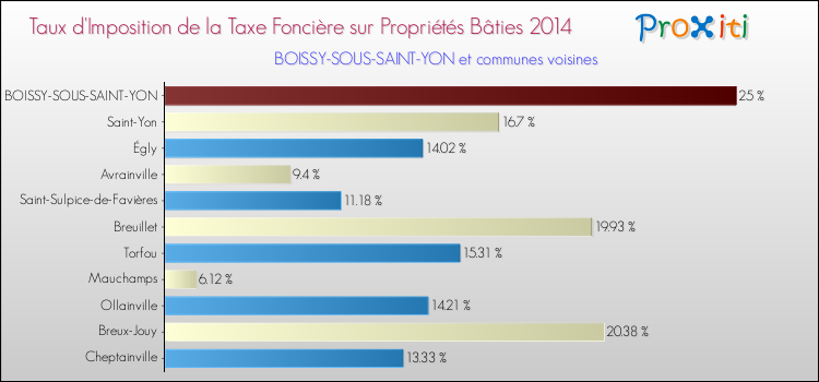 Taux d'imposition de la taxe foncière sur le bati 2014 pour BOISSY-SOUS-SAINT-YON et les communes proches Comparaison des taux d'imposition de la taxe foncière sur le bati 2014 pour BOISSY-SOUS-SAINT-YON et les communes voisines