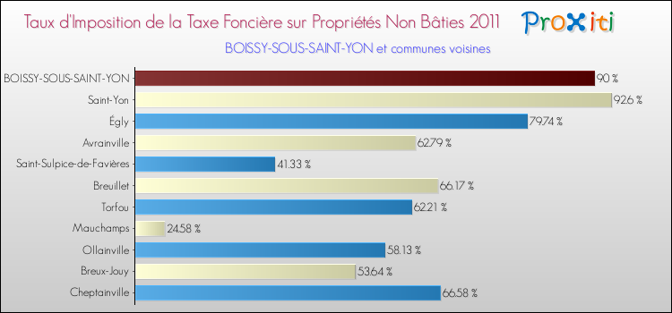 Taux d'imposition de la taxe foncière sur les immeubles et terrains non batis 2011 pour BOISSY-SOUS-SAINT-YON et les communes proches Comparaison des taux d'imposition de la taxe foncière sur les immeubles et terrains non batis 2011 pour BOISSY-SOUS-SAINT-YON et les communes voisines