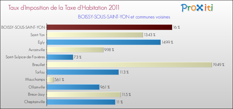 Taux d'imposition de la taxe d'habitation 2011 pour BOISSY-SOUS-SAINT-YON et les communes proches Comparaison des taux d'imposition de la taxe d'habitation 2011 pour BOISSY-SOUS-SAINT-YON et les communes voisines