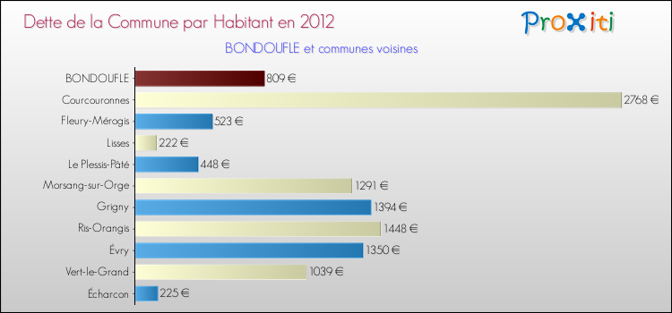 Dette par habitant de la commune en 2012 pour BONDOUFLE et les communes proches Comparaison de la dette par habitant de la commune en 2012 pour BONDOUFLE et les communes voisines