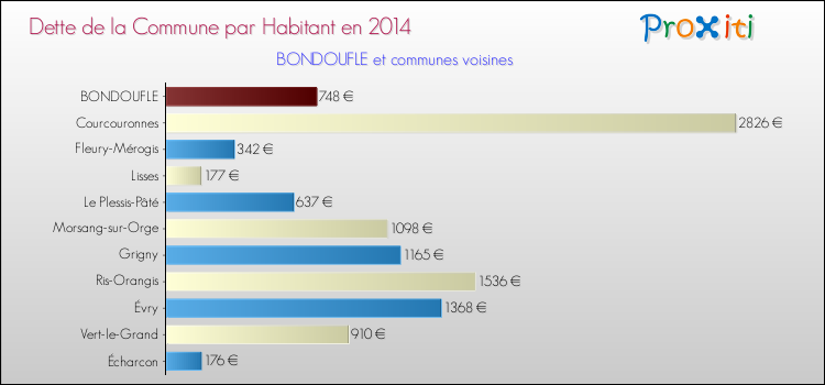 Dette par habitant de la commune en 2014 pour BONDOUFLE et les communes proches Comparaison de la dette par habitant de la commune en 2014 pour BONDOUFLE et les communes voisines