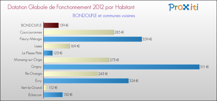 Montant des dotations globales de fonctionnement DGF par Habitant pour BONDOUFLE et les communes proches Comparaison des des dotations globales de fonctionnement DGF par habitant pour BONDOUFLE et les communes voisines