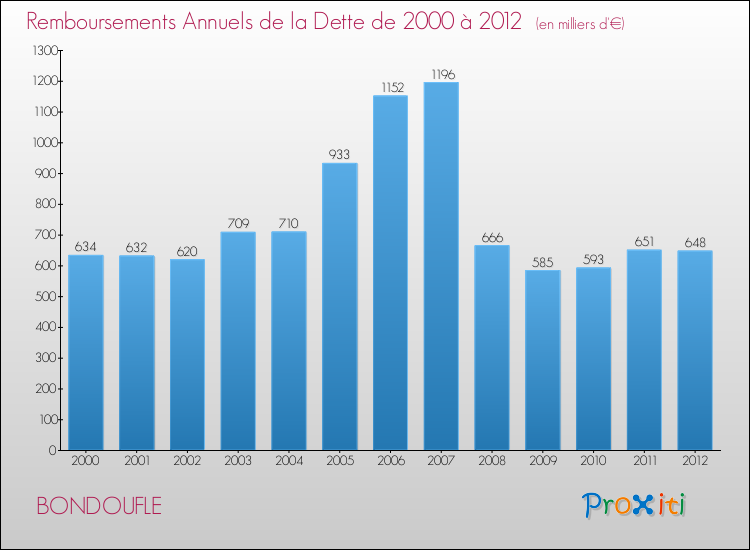 Evolution de l'annuité de la dette pour la commune de BONDOUFLE de 2000 à 2012 Annuités de la dette pour BONDOUFLE de 2000 à 2012