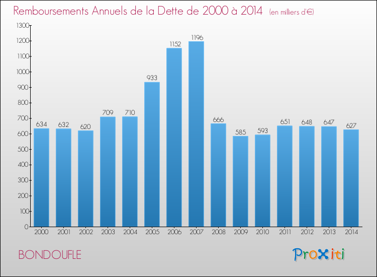 Evolution de l'annuité de la dette pour la commune de BONDOUFLE de 2000 à 2014 Annuités de la dette pour BONDOUFLE de 2000 à 2014