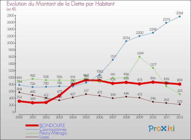 Evolution de la dette par habitant pour la commune de BONDOUFLE et les communes proches de 2000 à 2012 Comparaison de la dette par habitant pour BONDOUFLE et les communes voisines de 2000 à 2012