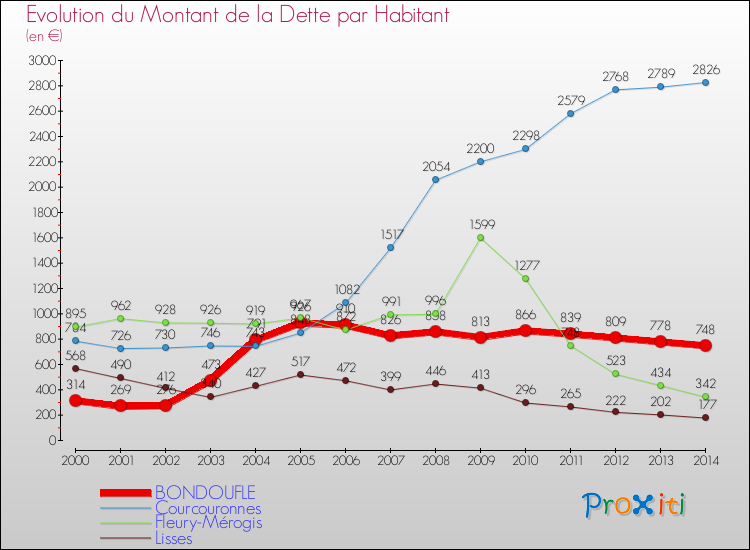 Evolution de la dette par habitant pour la commune de BONDOUFLE et les communes proches de 2000 à 2014 Comparaison de la dette par habitant pour BONDOUFLE et les communes voisines de 2000 à 2014