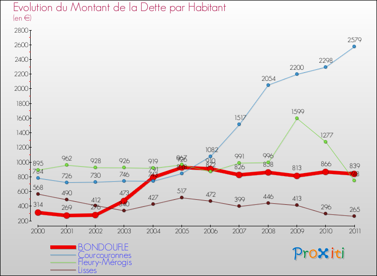 Evolution de la dette par habitant pour la commune de BONDOUFLE et les communes proches Comparaison de la dette par habitant pour BONDOUFLE et les communes voisines