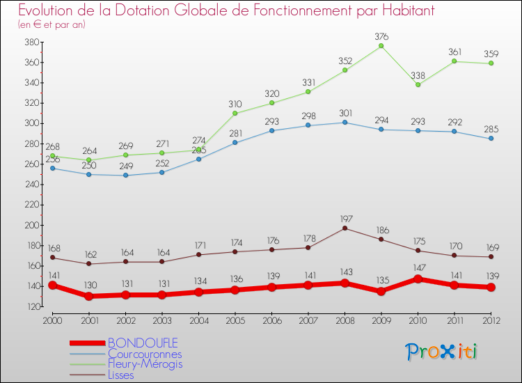Evolution et montant de la dotation globale de fonctionnement par Habitant pour BONDOUFLE et les communes proches Comparaison des dotations globales de fonctionnement par habitant pour BONDOUFLE et les communes voisines