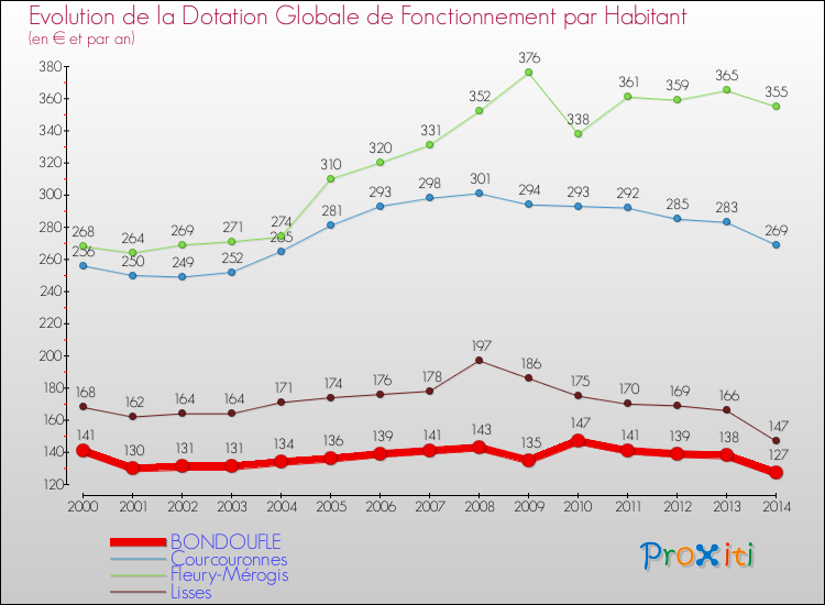 Evolution et montant de la dotation globale de fonctionnement par Habitant pour BONDOUFLE et les communes proches de 2000 à 2014. Comparaison des dotations globales de fonctionnement par habitant pour BONDOUFLE et les communes voisines de 2000 à 2014.