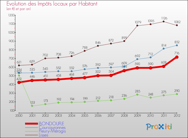 Evolution et montant des impôts locaux par Habitant pour BONDOUFLE et les communes proches Comparaison des impôts locaux par habitant pour BONDOUFLE et les communes voisines