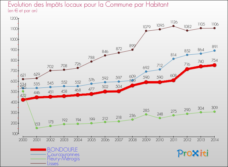 Evolution et montant des impôts locaux par Habitant pour BONDOUFLE et les communes proches de 2000 à 2014 Comparaison des impôts locaux par habitant pour BONDOUFLE et les communes voisines de 2000 à 2014