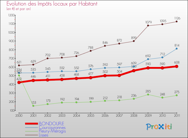 Evolution et montant des impôts locaux par Habitant pour BONDOUFLE et les communes proches Comparaison des impôts locaux par habitant pour BONDOUFLE et les communes voisines