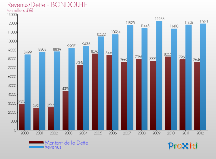 Evolution comparée de la dette et des revenus pour la commune de BONDOUFLE de 2000 à 2012 Comparaison de la dette et des revenus pour BONDOUFLE de 2000 à 2012