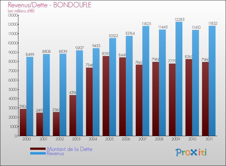 Evolution comparée de la dette et des revenus pour la commune de BONDOUFLE de 2000 à 2011 Comparaison de la dette et des revenus pour BONDOUFLE de 2000 à 2011