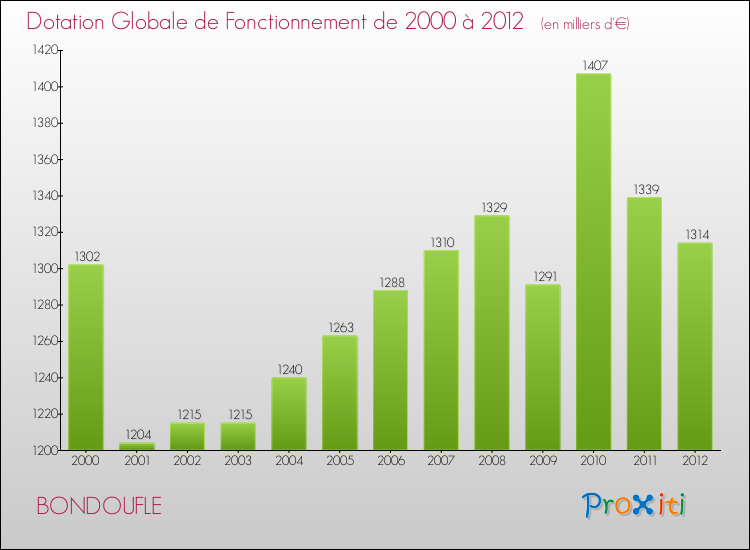 Evolution du montant de la Dotation Globale de Fonctionnement pour la commune de BONDOUFLE de 2000 à 2012 Evolution du montant de la Dotation Globale de Fonctionnement pour BONDOUFLE de 2000 à 2012