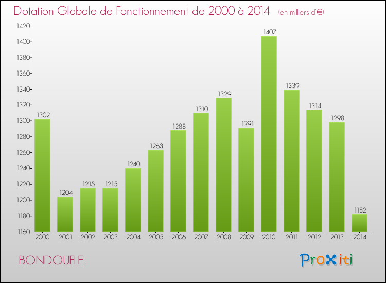 Evolution du montant de la Dotation Globale de Fonctionnement pour la commune de BONDOUFLE de 2000 à 2014 Evolution du montant de la Dotation Globale de Fonctionnement pour BONDOUFLE de 2000 à 2014