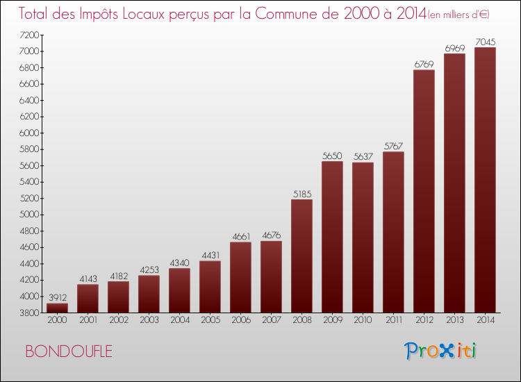 Evolution des Impôts Locaux pour la commune de BONDOUFLE de 2000 à 2014 Evolution des Impôts Locaux pour BONDOUFLE de 2000 à 2014