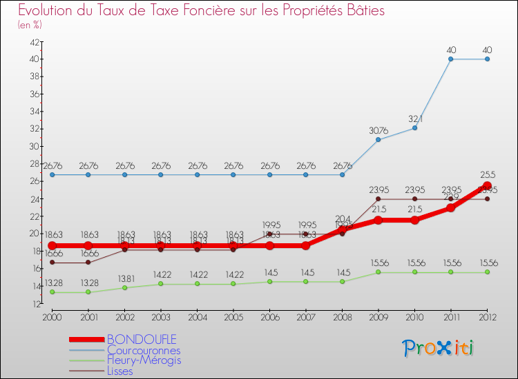 Evolution du taux de la taxe foncière sur le bati pour BONDOUFLE et les communes proches de 2000 à 2012 Comparaison des taux de taxe foncière sur le bati pour BONDOUFLE et les communes voisines de 2000 à 2012