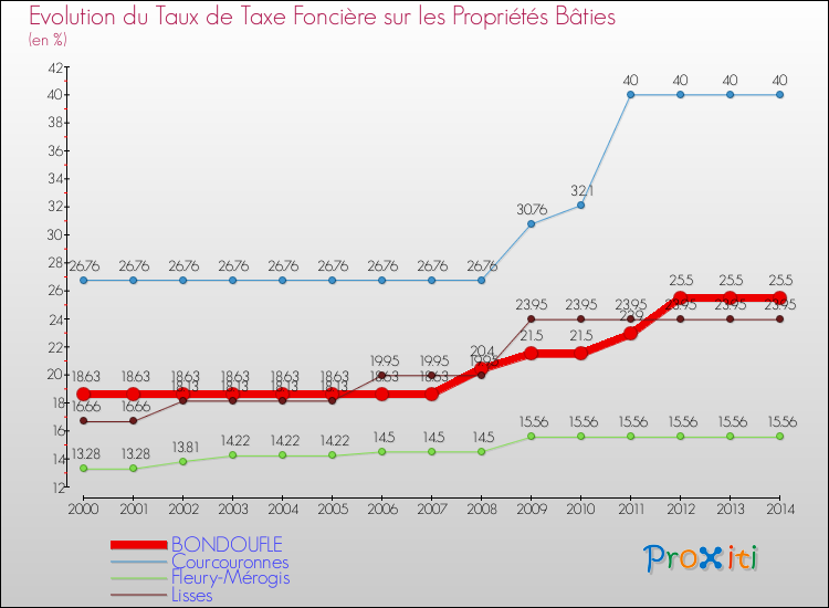 Evolution du taux de la taxe foncière sur le bati pour BONDOUFLE et les communes proches de 2000 à 2014 Comparaison des taux de taxe foncière sur le bati pour BONDOUFLE et les communes voisines de 2000 à 2014