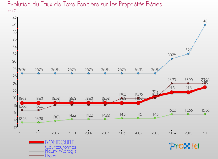 Evolution du taux de la taxe foncière sur le bati pour BONDOUFLE et les communes proches Comparaison des taux de taxe foncière sur le bati pour BONDOUFLE et les communes voisines