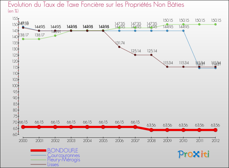 Evolution du taux de la taxe foncière sur les immeubles et terrains non batis pour BONDOUFLE et les communes proches de 2000 à 2012 Comparaison des taux de la taxe foncière sur les immeubles et terrains non batis pour BONDOUFLE et les communes voisines de 2000 à 2012