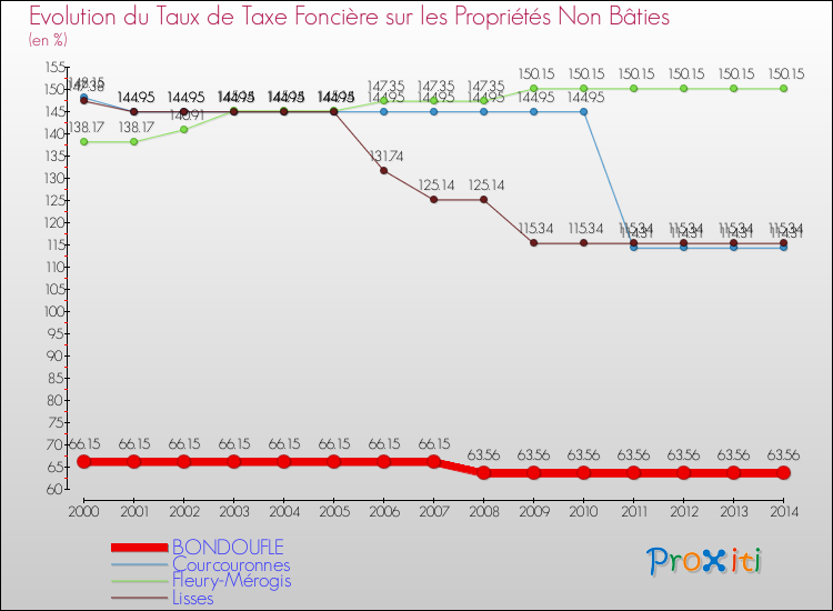 Evolution du taux de la taxe foncière sur les immeubles et terrains non batis pour BONDOUFLE et les communes proches de 2000 à 2014 Comparaison des taux de la taxe foncière sur les immeubles et terrains non batis pour BONDOUFLE et les communes voisines de 2000 à 2014