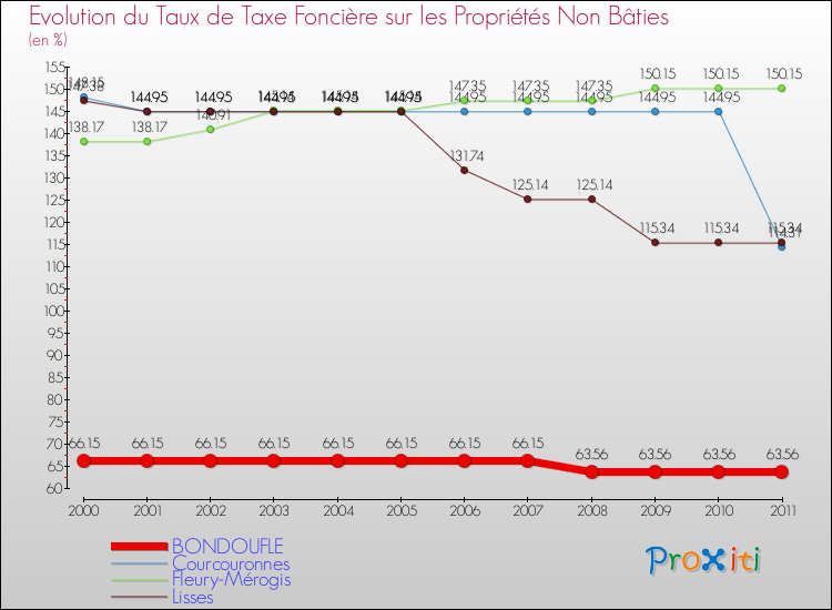 Evolution du taux de la taxe foncière sur les immeubles et terrains non batis pour BONDOUFLE et les communes proches Comparaison des taux de la taxe foncière sur les immeubles et terrains non batis pour BONDOUFLE et les communes voisines