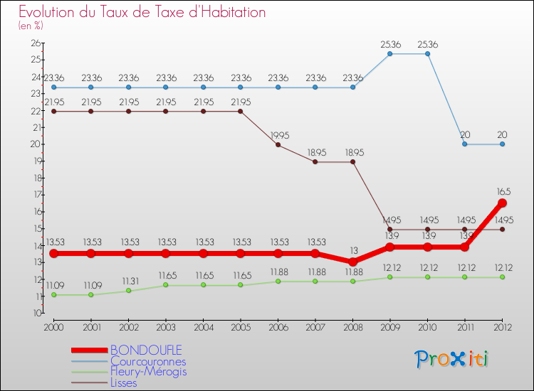 Evolution du taux de la taxe d'habitation pour BONDOUFLE et les communes proches Comparaison des taux de la taxe d'habitation pour BONDOUFLE et les communes voisines