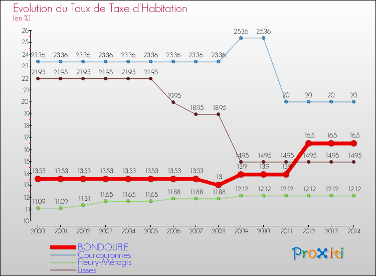 Evolution du taux de la taxe d'habitation pour BONDOUFLE et les communes proches de 2000 à 2014 Comparaison des taux de la taxe d'habitation pour BONDOUFLE et les communes voisines de 2000 à 2014