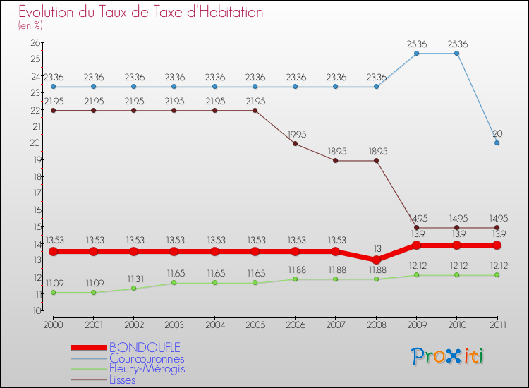 Evolution du taux de la taxe d'habitation pour BONDOUFLE et les communes proches Comparaison des taux de la taxe d'habitation pour BONDOUFLE et les communes voisines
