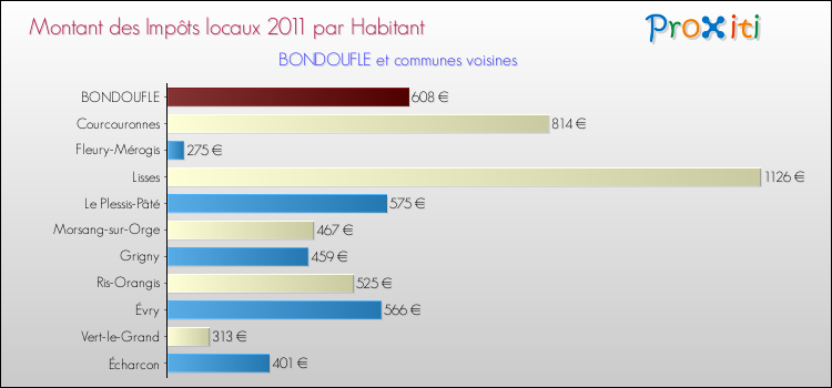 Montant des impôts locaux par Habitant pour BONDOUFLE et les communes proches Comparaison des impôts locaux par habitant pour BONDOUFLE et les communes voisines